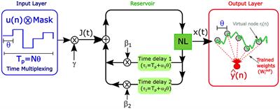 Tackling the Trade-Off Between Information Processing Capacity and Rate in Delay-Based Reservoir Computers